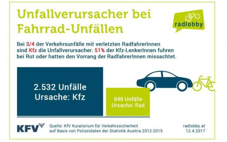 Unfallursachen bei Radunfällen: 75 % sind KFZ, 51 % Missachtung von Vorrechten.