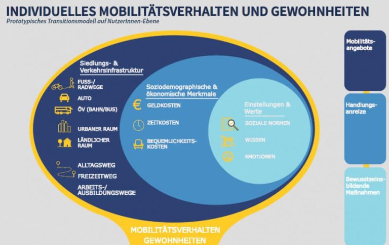 Infografik zu individuellem Mobilitätsverhalten und Gewohnheiten in der Mobilitätswende.