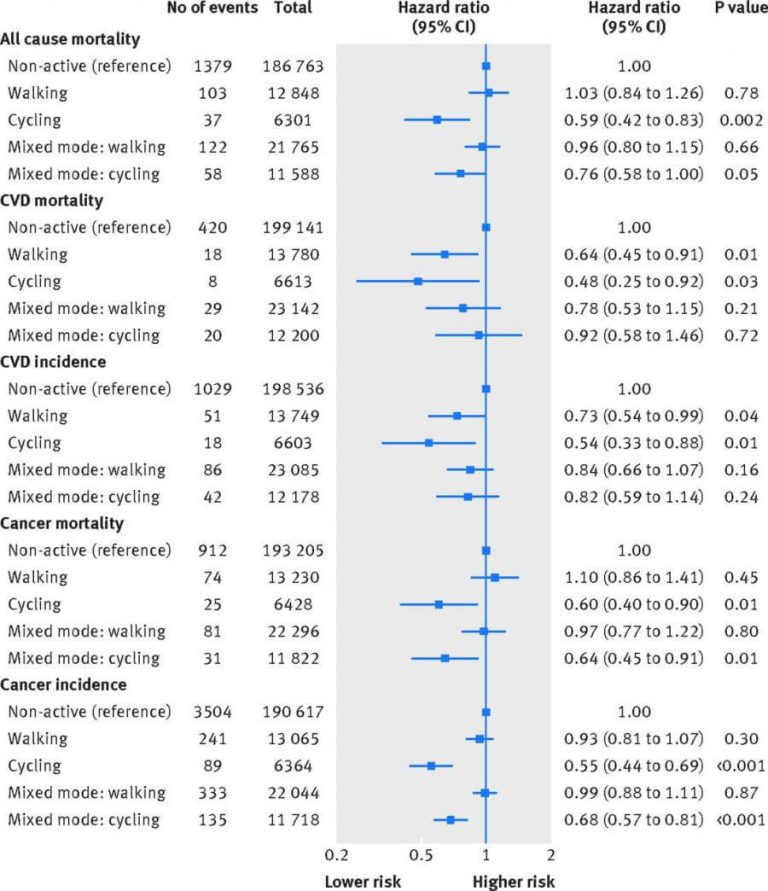 Studie zeigt gesundheitliche Vorteile von Radfahren für Pendler in Glasgow.