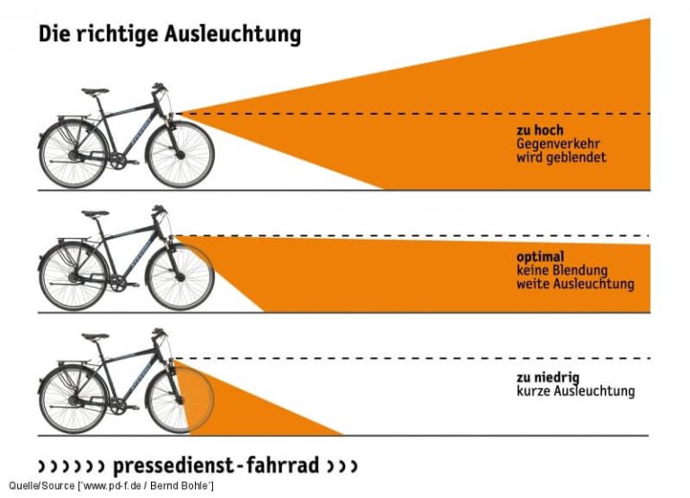Einstellmöglichkeiten für Fahrradscheinwerfer: zu hoch, optimal, zu niedrig.