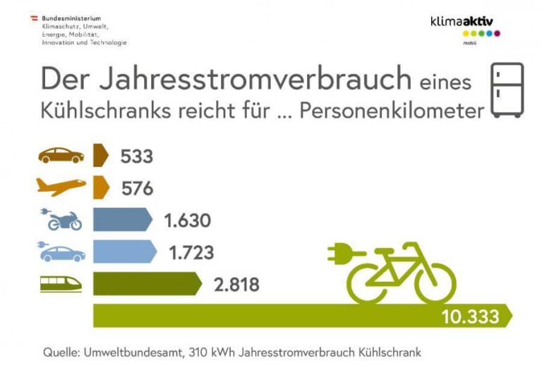 Jahresstromverbrauch eines Kühlschranks in Personenkilometern für verschiedene Verkehrsmittel.