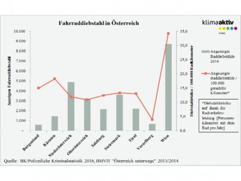 Statistik zu Fahrraddiebstählen in Österreich 2016 nach Bundesländern.