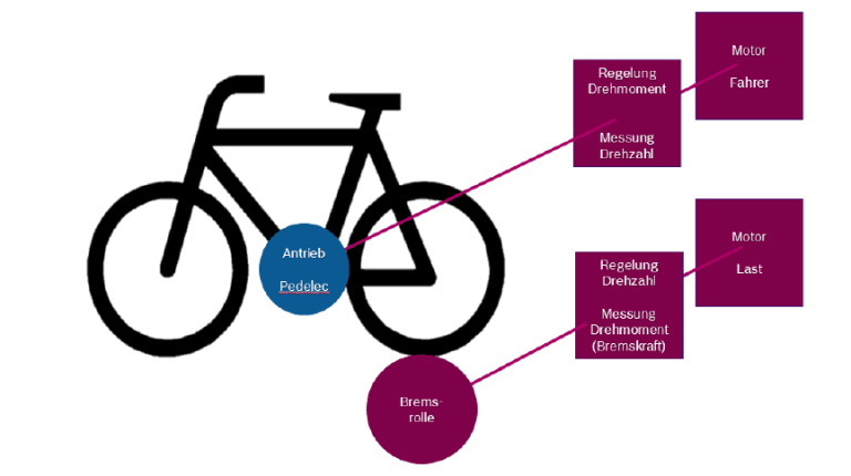 E-Bike-Schema mit Antrieb, Motoren und Bremsrolle für Reichweitentest R200.