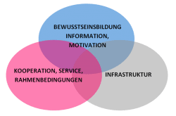 Radverkehrsstrategie für das Land Salzburg 2015 - 2025