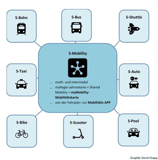 Die Zukunft wird inter- und multimodal: „Salzburg-Mobility“