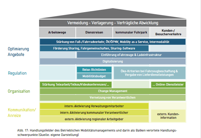 Handbuch „Betriebliches Mobilitätsmanagement in Kommunen“ 2020