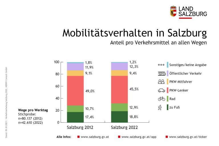 Mobilitätsverhalten in Salzburg: Verkehrsmittelanteile 2012 vs. 2022, Betonung auf Radfahren.