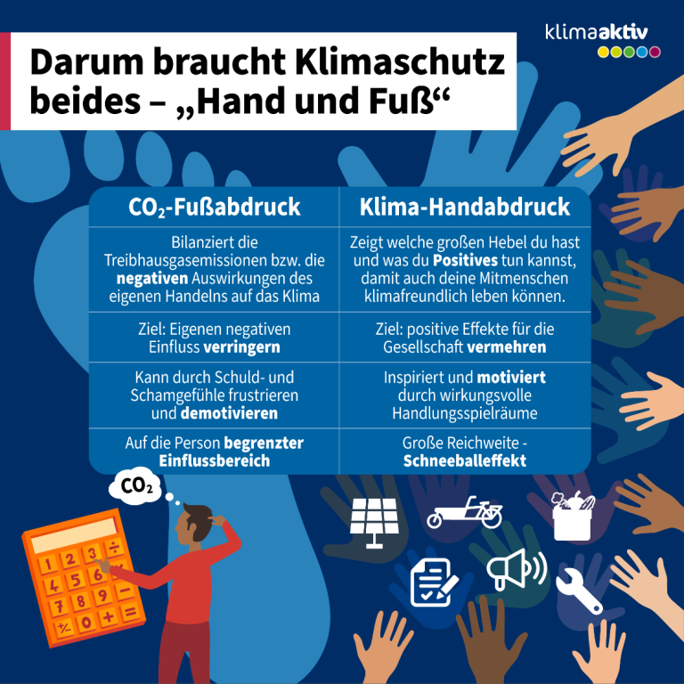 Infografik zu CO2-Fußabdruck und Klima-Handabdruck im Klimaschutz.