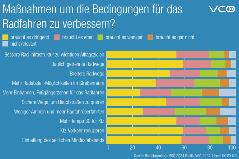 Diagramm zu Verbesserungen für Radfahren: Infrastruktur, Radwege, Verkehrssicherheit.