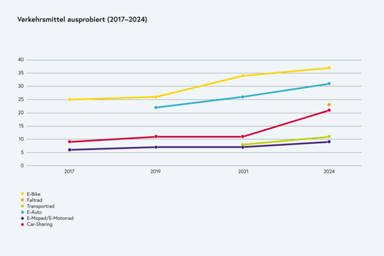 Grafik zu Verkehrsmitteln in Österreich: Entwicklung von E-Bikes, Falträdern und Car-Sharing von 2017 bis 2024.