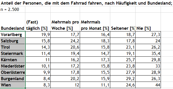 Anteil der Fahrradfahrenden in Österreich nach Häufigkeit und Bundesland, Umfrageergebnisse.