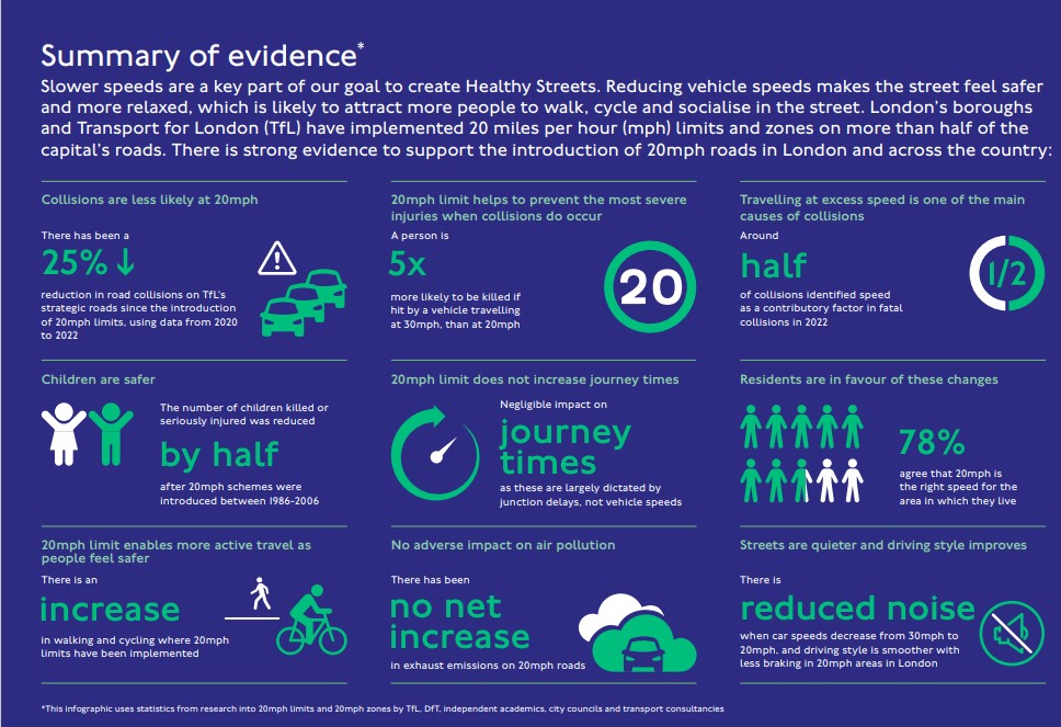 Infografik zu 20mph Limits mehr Sicherheit weniger Unfälle und Lärm in London