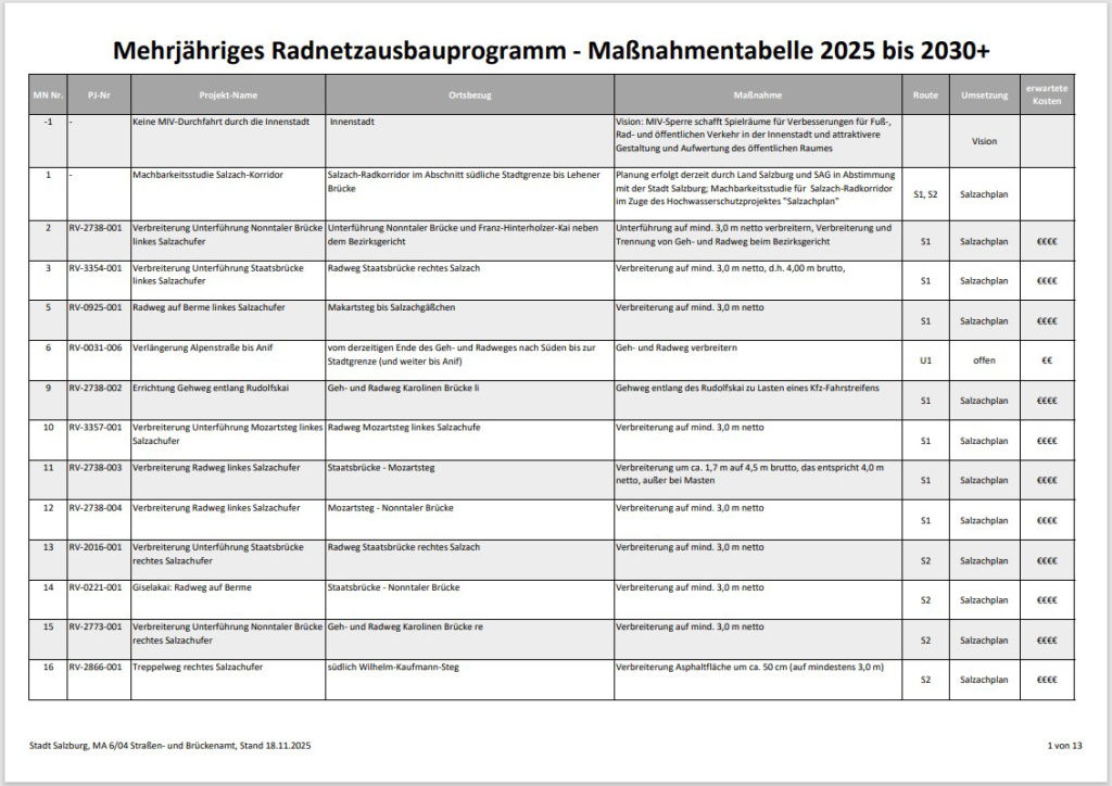 Tabellenübersicht geplanter Radwegmaßnahmen Salzburgs 2025–2030