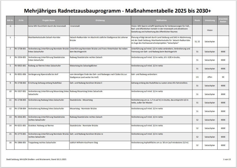 Tabellenübersicht geplanter Radwegmaßnahmen Salzburgs 2025–2030